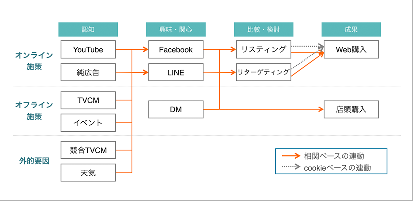 cookieではなく数値データ同士の関係性(=相関)を利用し、オフライン・オンラインを横断した施策の評価を可能に