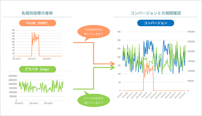 日次データのみを利用し、“簡易”で“安全”な分析を実現