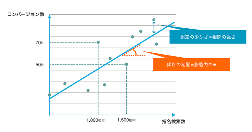 最新データが更新される度に分析・予測を行い、分析精度を維持