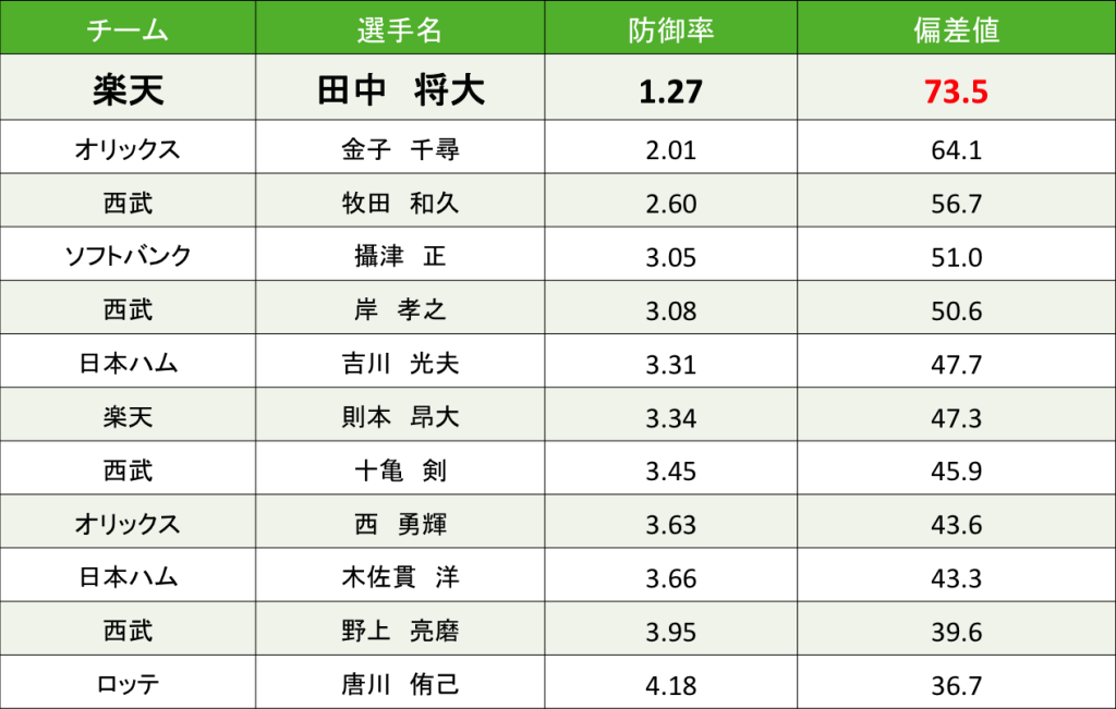 田中将大選手のヤバさを標準化変量からみてみた