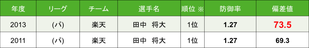 田中将大選手のヤバさを標準化変量からみてみた