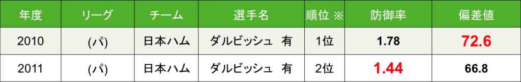 田中将大選手のヤバさを標準化変量からみてみた