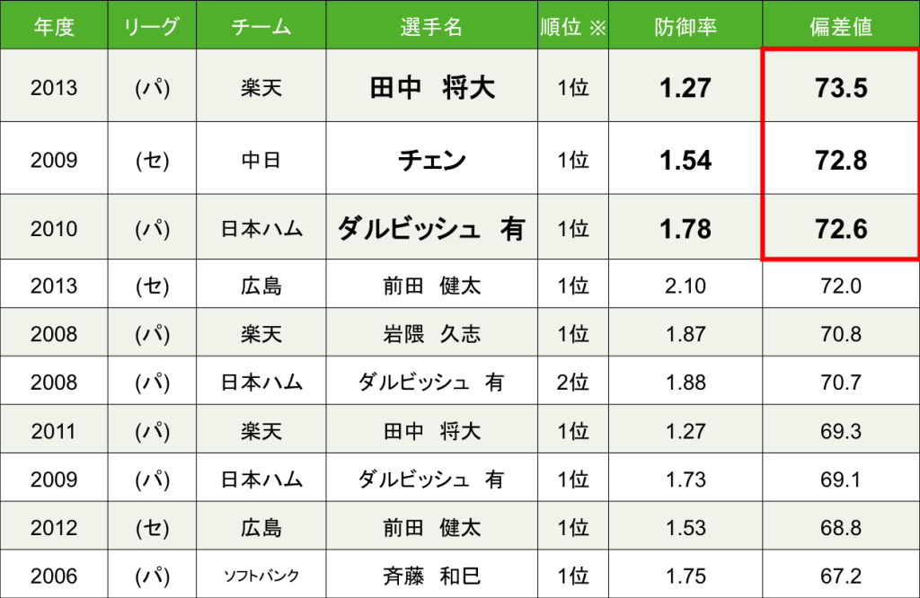 田中将大選手のヤバさを標準化変量からみてみた