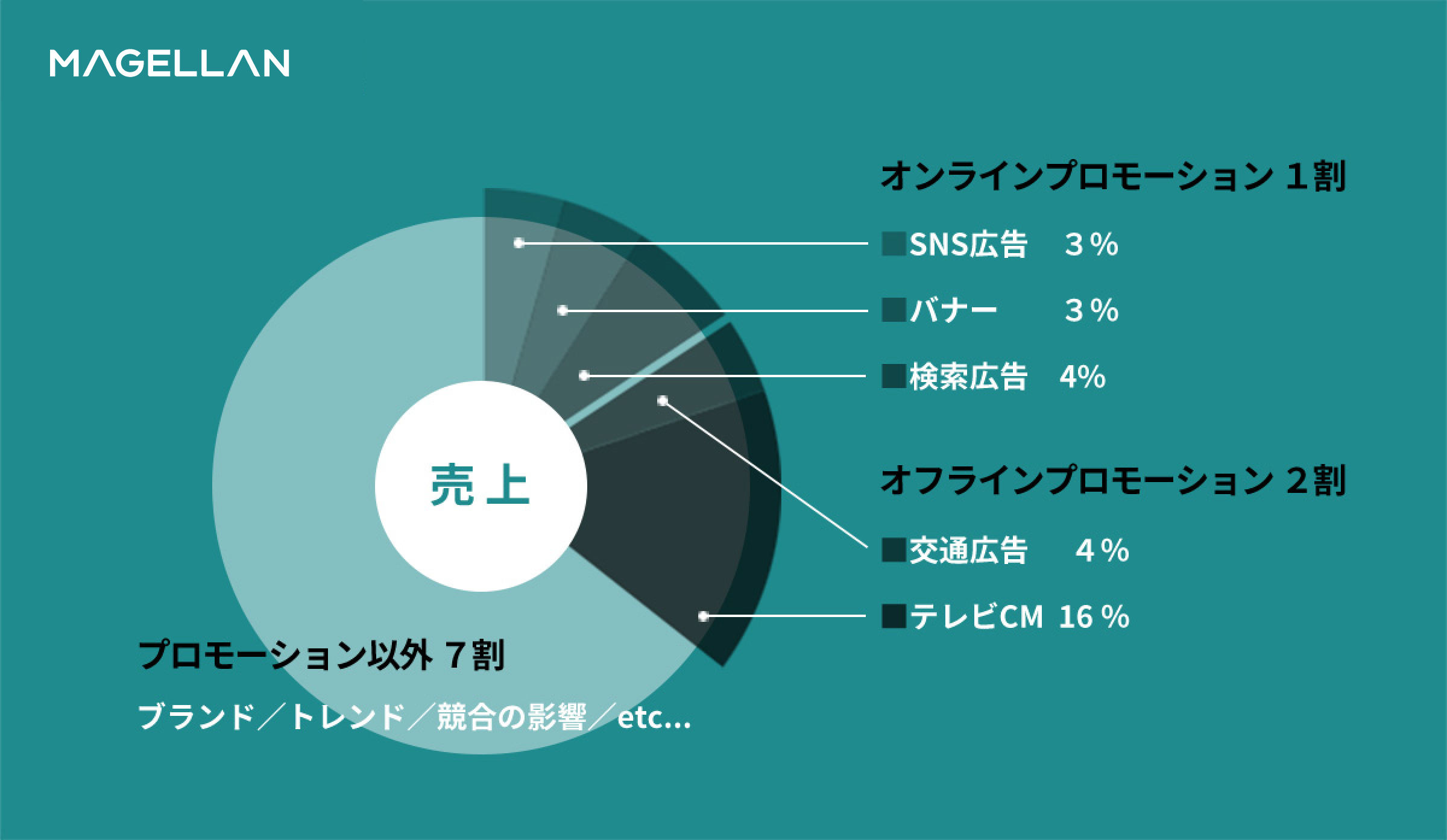 広告効果の可視化機能 最適な予算配分機能 Adva Magellan アドバ マゼラン Adva