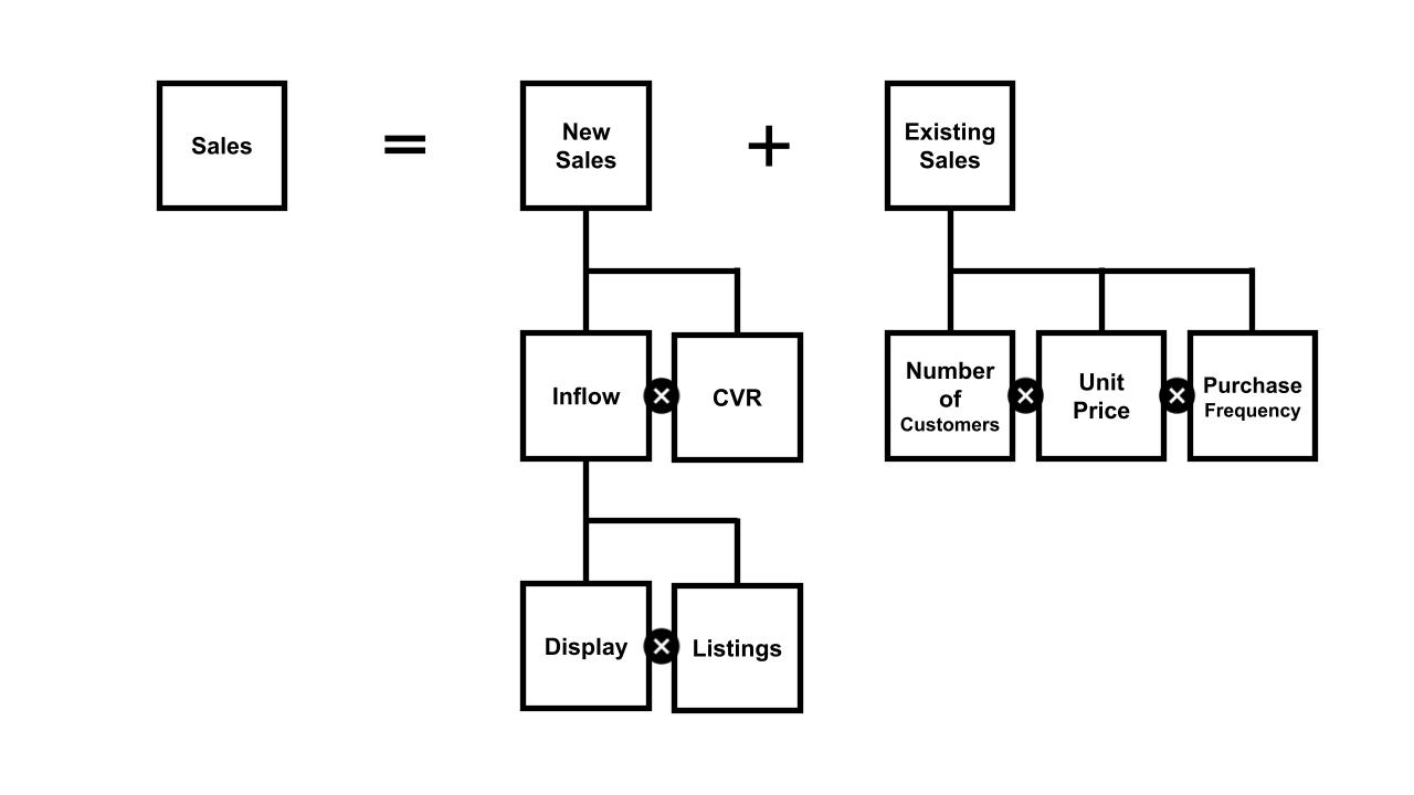 Diagram of elemental decomposition of sales.