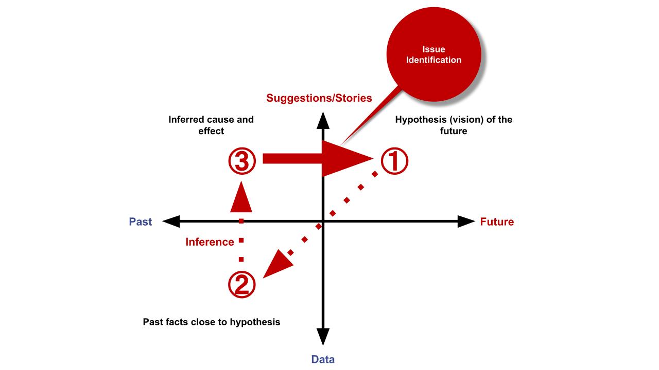 Diagram illustrating the procedure for identifying issues from a future hypothesis (vision to be achieved).