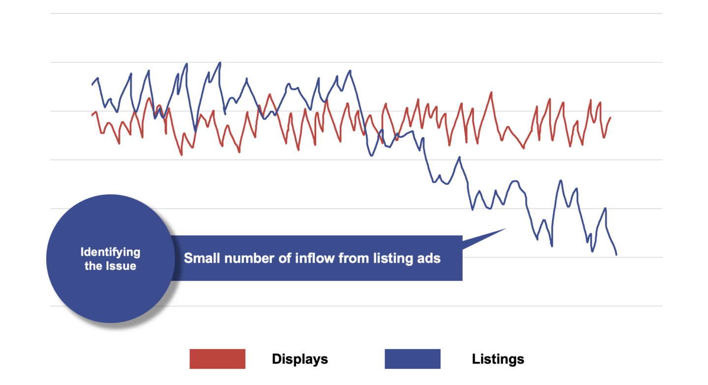 Line graph comparing the effectiveness of display and listing advertising.