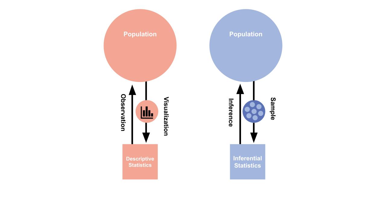 Differences between descriptive and inferential statistics