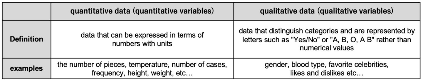 Quantitative and qualitative data.