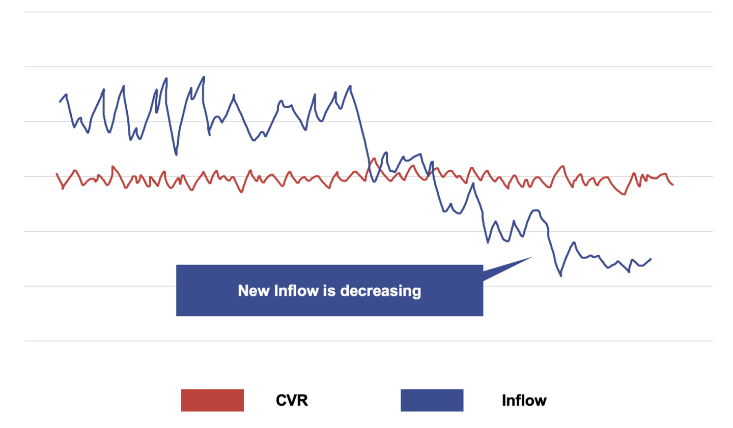 Line graph comparing the number of conversions with the number of incoming flows