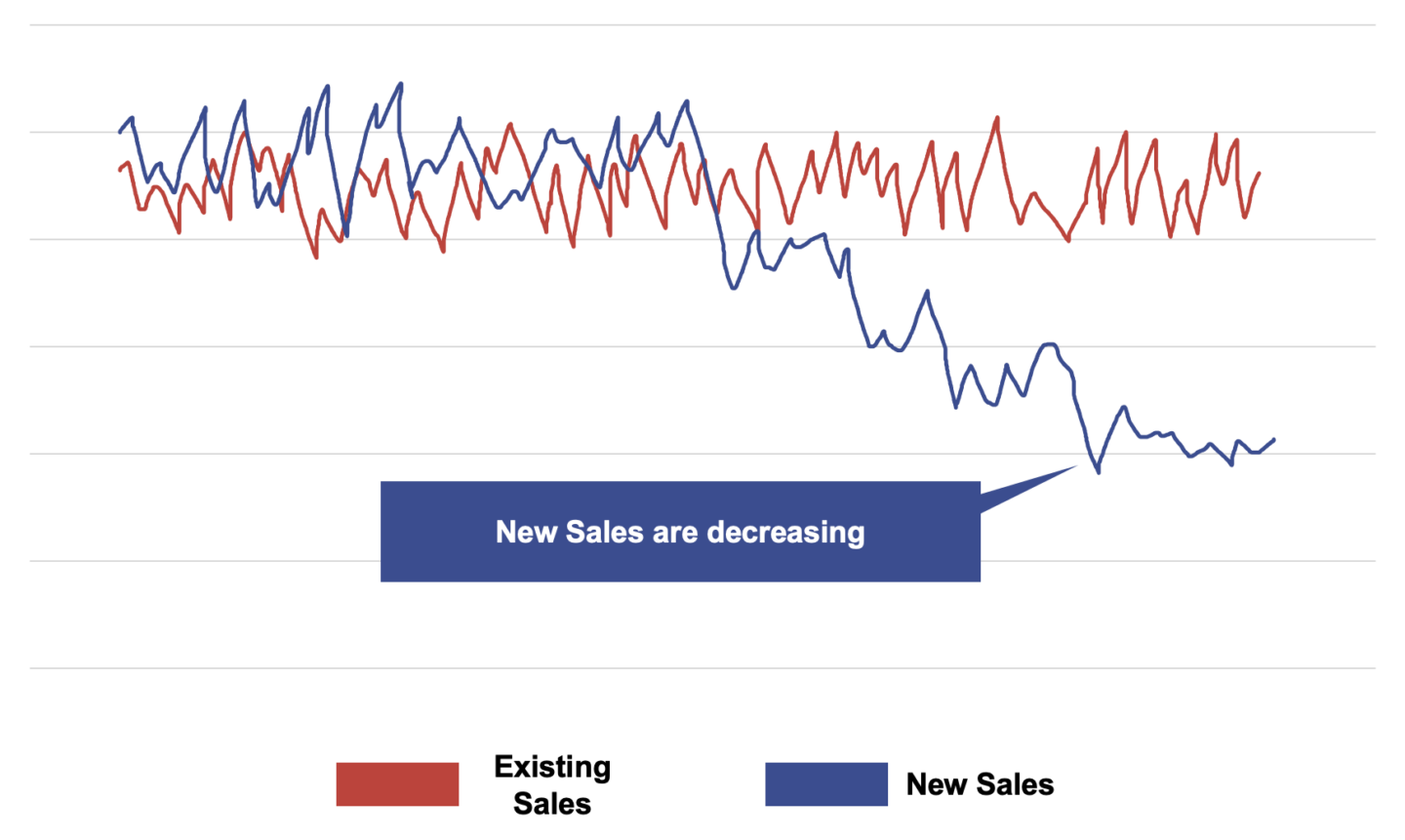 Line graph comparing existing sales with new sales.