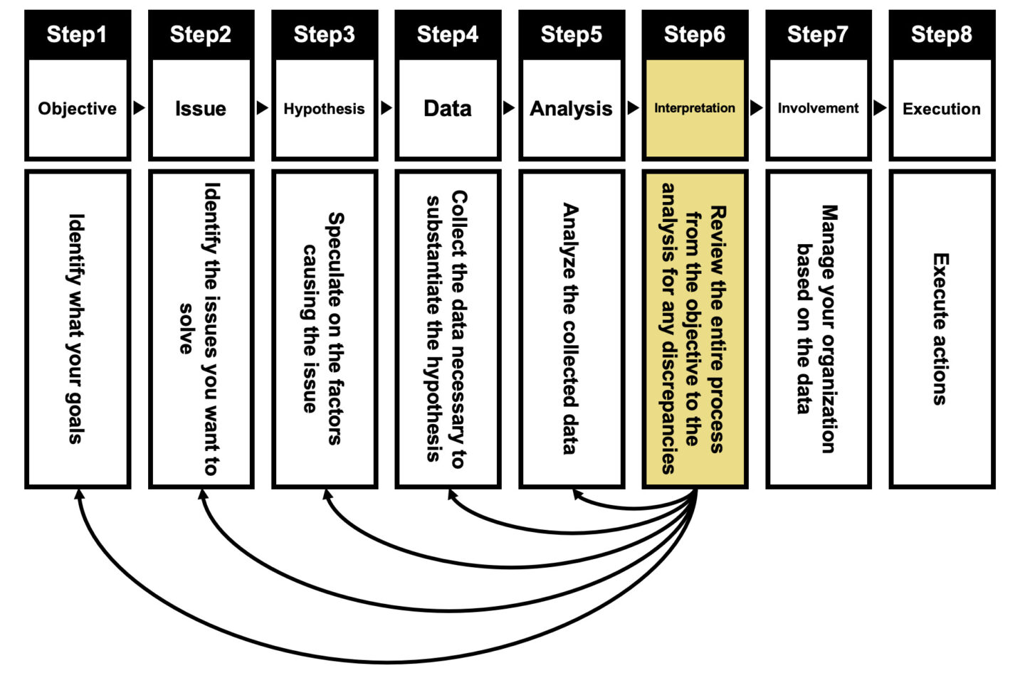 Step 6: Interpretation