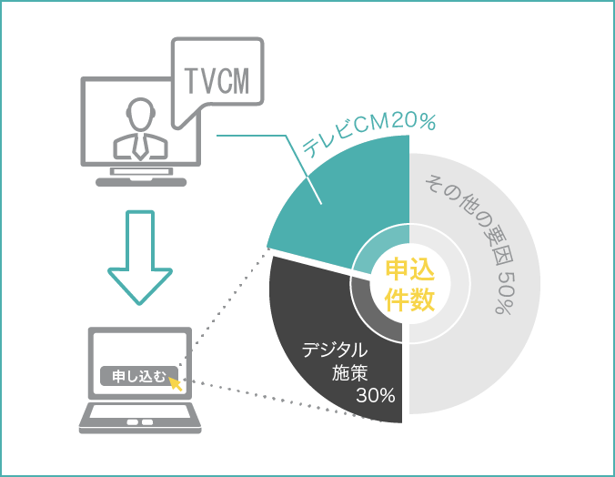 テレビCMが申込に対して与える影響が可視化できる