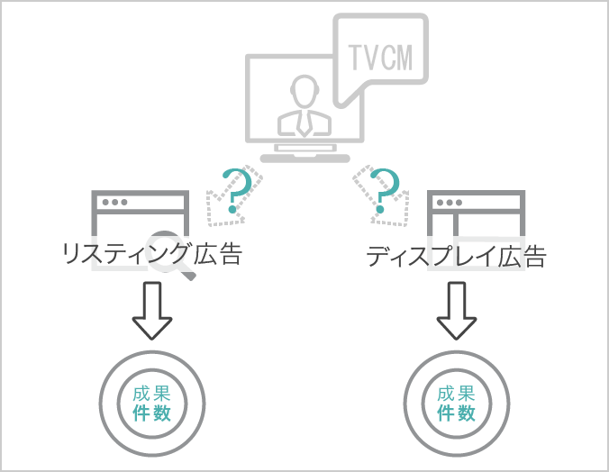 テレビCMが検索広告などのデジタル広告に間接的にどのくらい影響与えているか可視化できない
