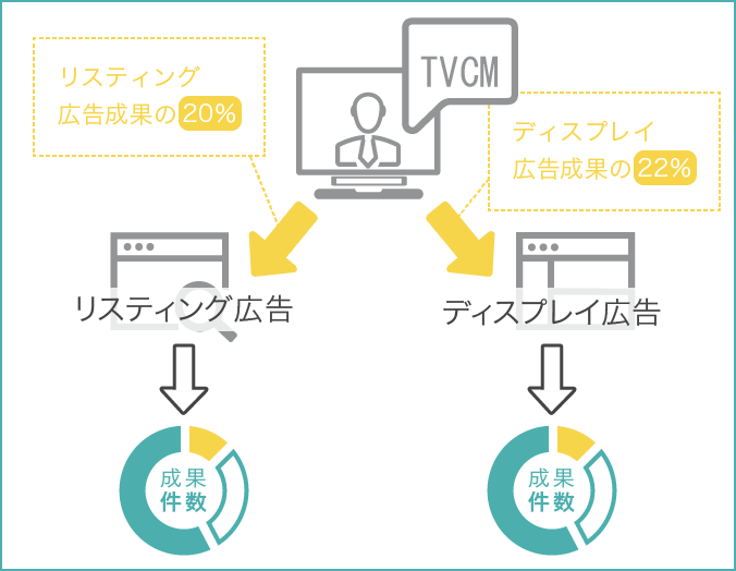 認知施策がどのくらい間接効果があるか可視化