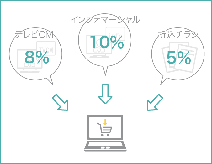 サイト購入前に影響を与えていた施策の効果を可視化