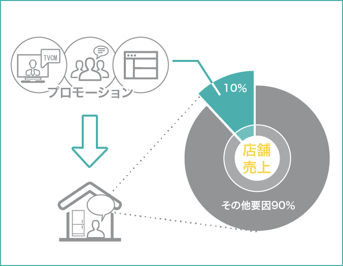 店頭売上に対してプロモーションがどのくらい影響を与えているか可視化