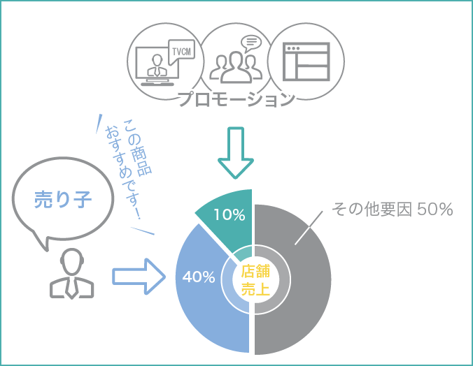 店頭施策を考慮したプロモーション効果を可視化