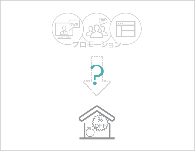 店頭売上とプロモーションの関係を可視化できない