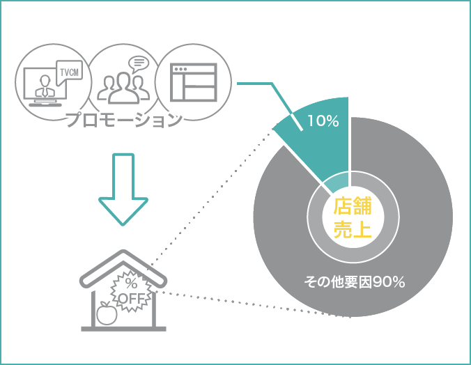 店頭売上に対してプロモーションがどのくらい影響を与えているか可視化