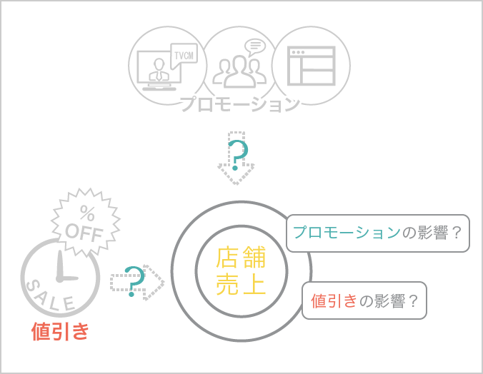 プロモーションの効果が売上にどのくらい影響しているかがわからない
