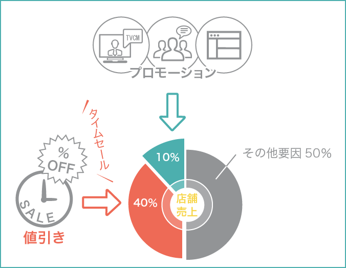 店頭施策を考慮したプロモーション効果を可視化