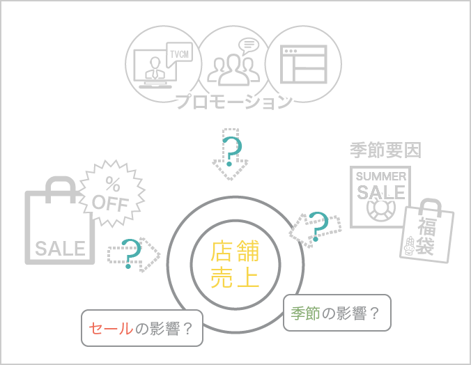 売上への影響に対してプロモーションのみのピュアな効果が可視化できない