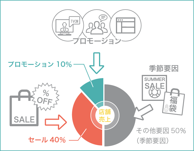 季節要因やセールの影響を加味して売上に対してプロモーションがどのくらい影響していたかを可視化