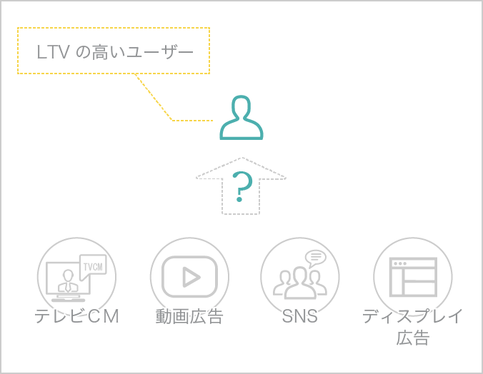 ユーザー獲得に貢献しているプロモーションが正しく可視化できていない