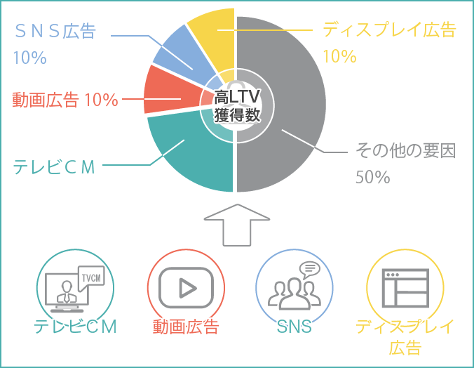 ユーザー獲得に貢献しているプロモーションがオンオフ統合で可視化