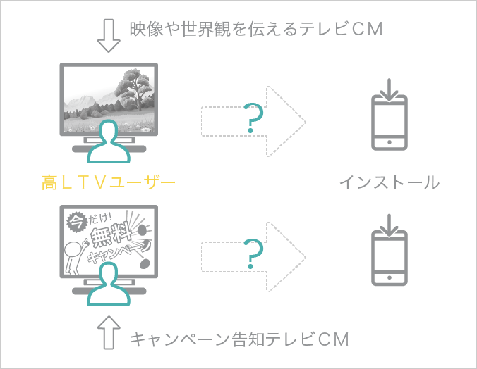 ユーザー獲得に貢献するプロモーションのタイプがわからない