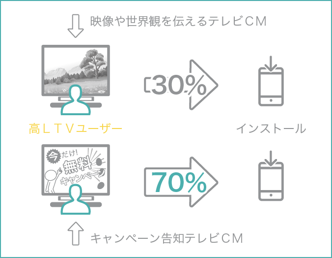 ユーザー獲得に貢献しているプロモーションのタイプがわかる