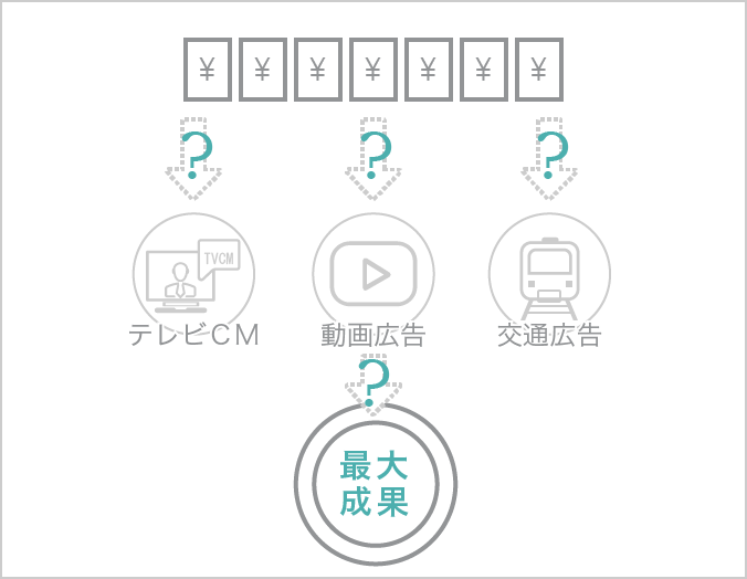 オフライン広告の予算をいくらにして、デジタル広告の予算をいくらにすると成果が最大化するかわからない