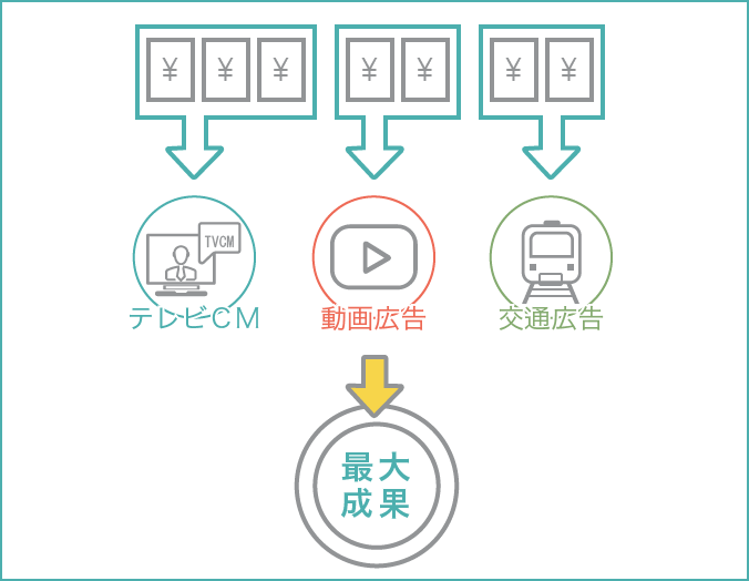成果を最大化する最適な予算配分がシミュレーションできる