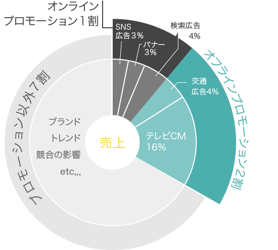 売り上げに対する施策割合グラフ