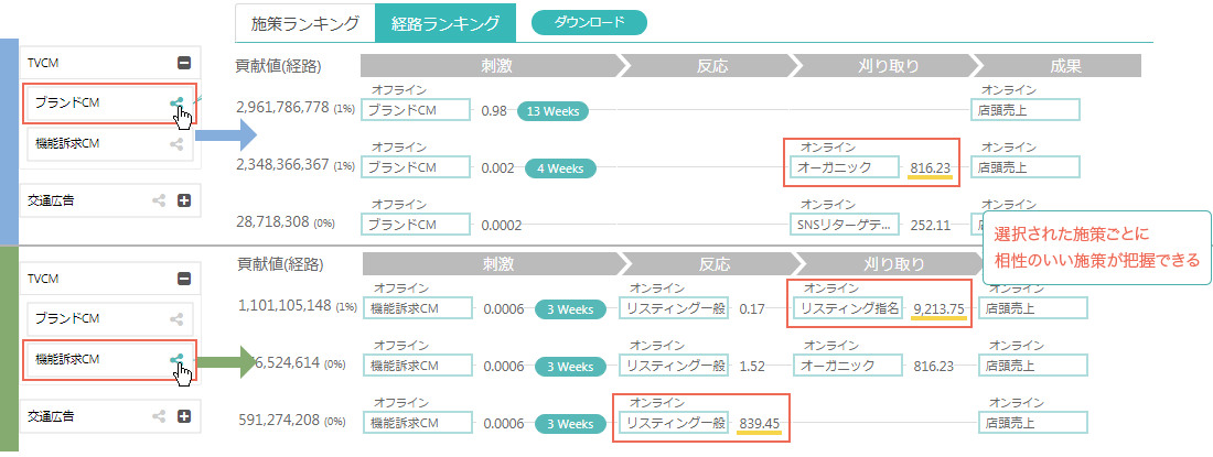 マゼラン画面:選択された施策ごとに相性のいい施策が把握できる