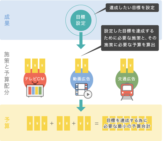 目標達成のための最小予算