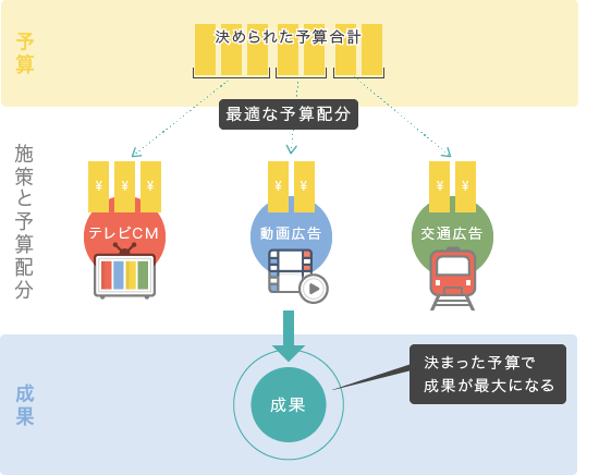 決められた予算で成果を最大化する