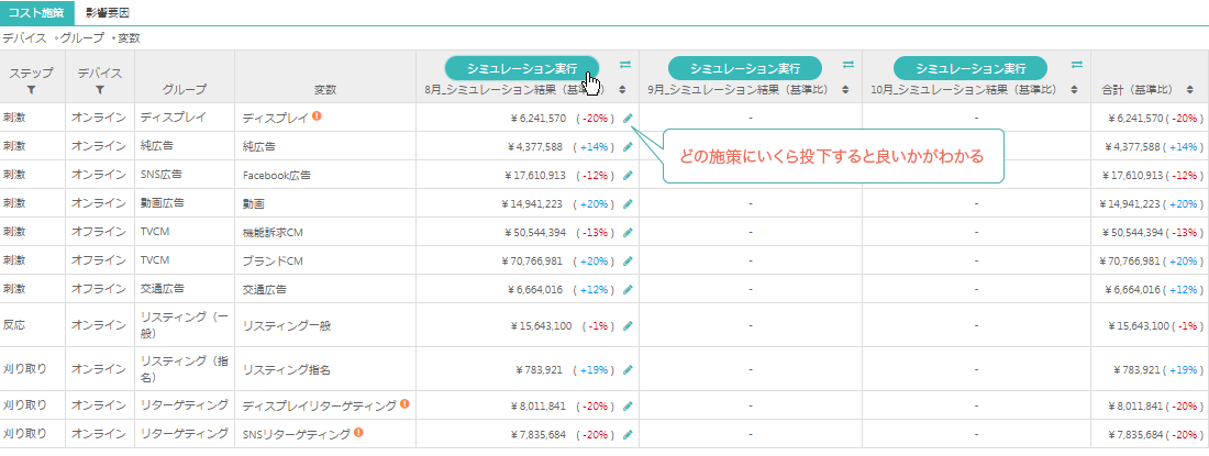 どの施策にいくら投下すると良いかがわかる