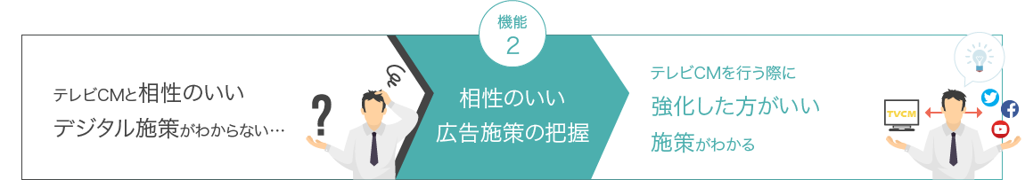 相性のいい広告施策の把握