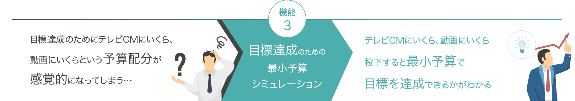 目標達成のための最小予算シミュレーション