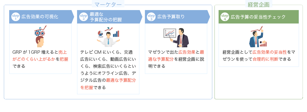 マーケターと経営企画の仕事の流れ