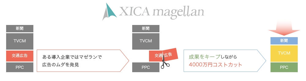 マゼランで広告のムダを発見