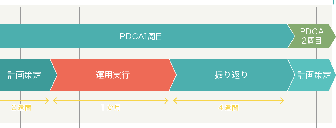 活用フェーズ