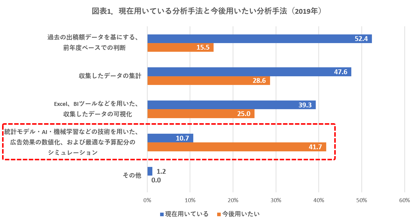 現在用いている分析手法と今後用いたい分析手法(2019年)