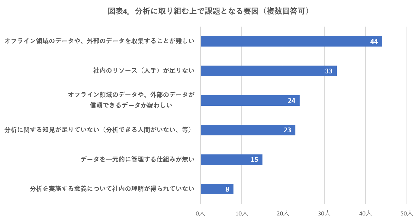分析に取り組む上で課題となる要因