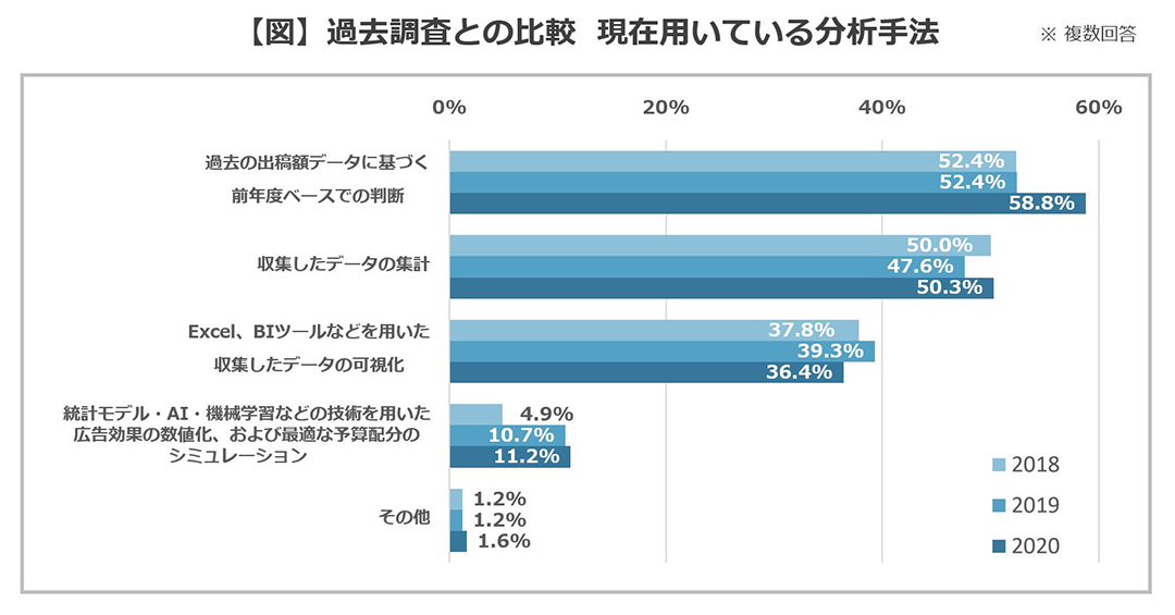 過去調査との比較 現在用いている分析手法