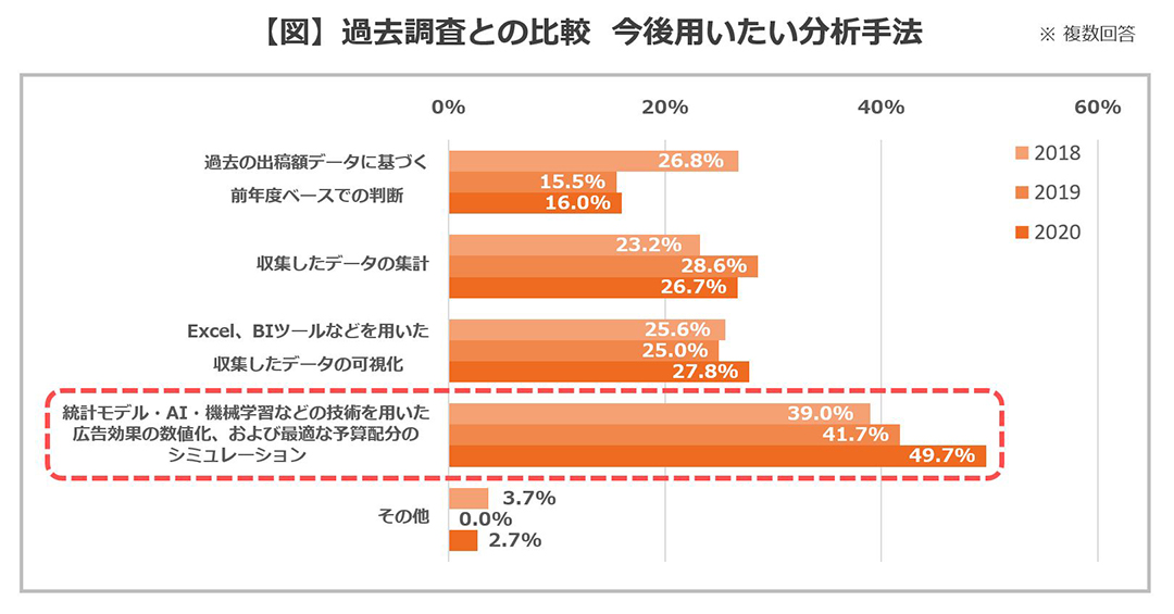 過去調査との比較 現在用いたい分析手法