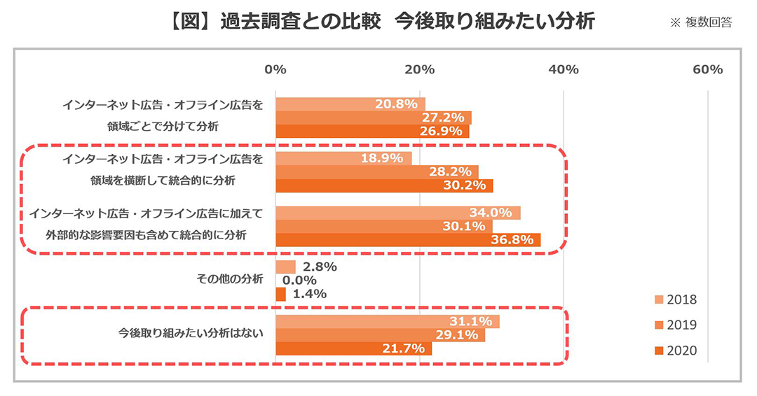 過去調査との比較 今後取り組みたい分析