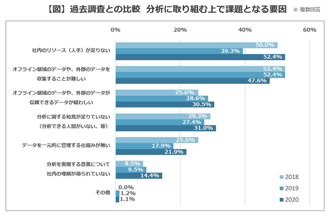 過去調査との比較 分析に取り組む上で課題となる要因